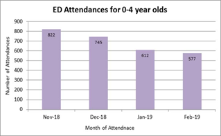 ED Attendances for 0-4 Year Olds