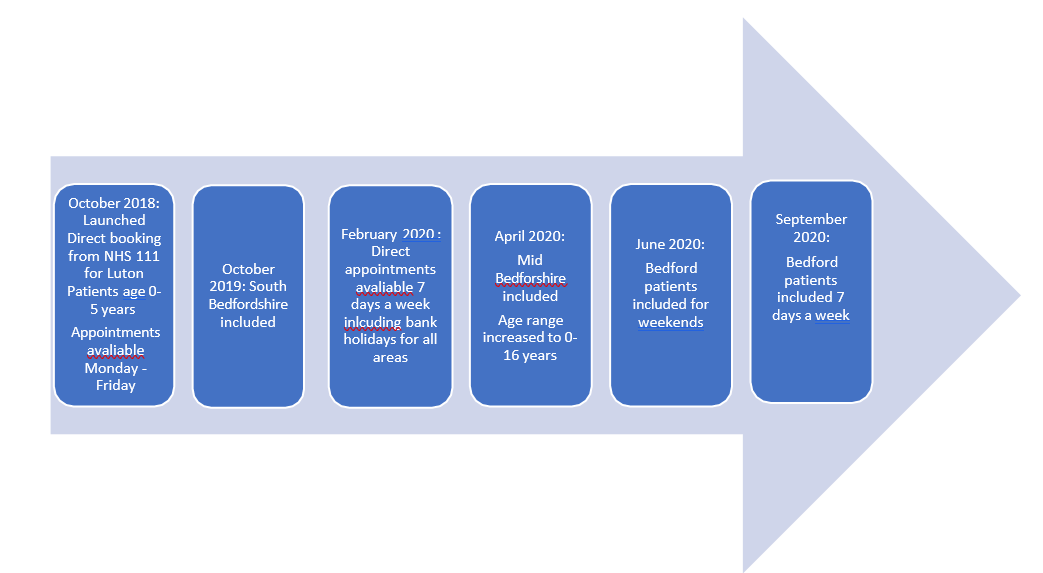 Luton and Bedfordshire NHS 111 Timeline