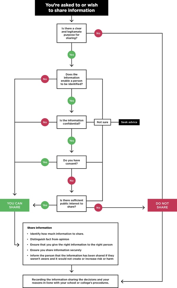 information sharing flowchart