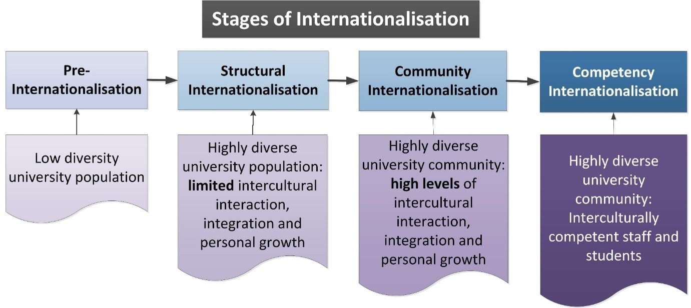 internationalisation-HE